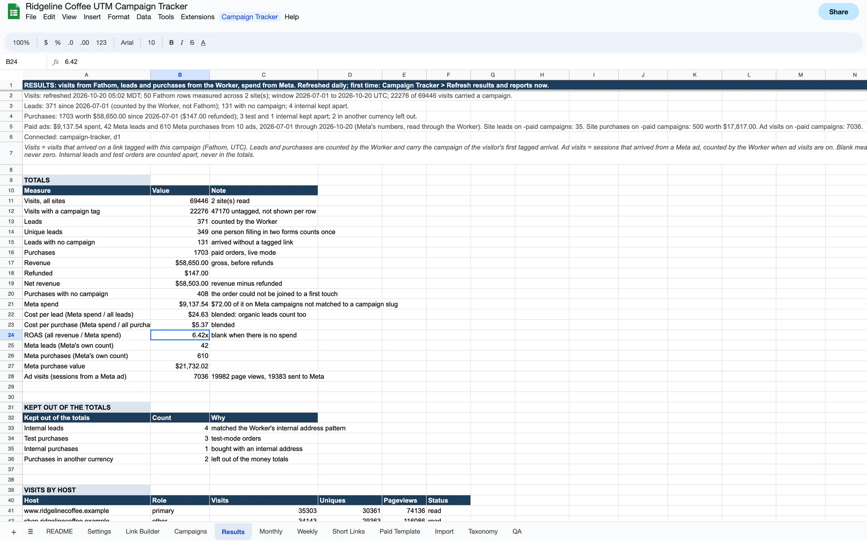 The Results tab of a Campaign Tracker sheet with sample data: totals for visits, leads, purchases, revenue, Meta spend, cost per lead, cost per purchase and ROAS, under status lines for each source.